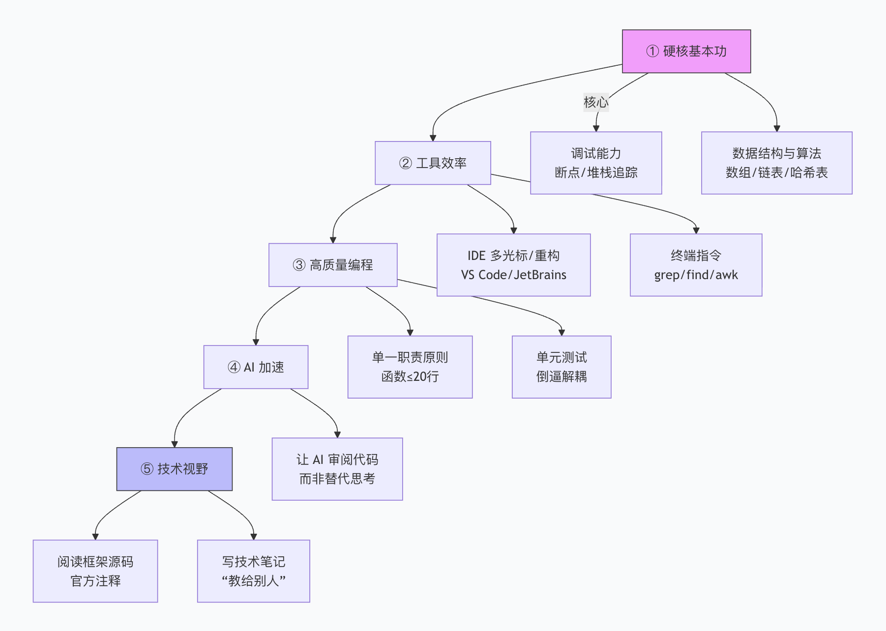 如何快速成为一个优秀的程序员？